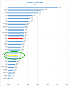 Leia mais sobre o artigo Você sabia? Tarifas postais no mundo
