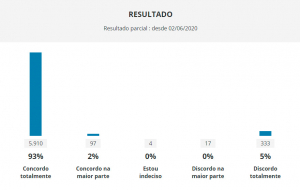 Leia mais sobre o artigo Enquete – suspensão das privatizações – 5.860 pessoas já votaram a favor