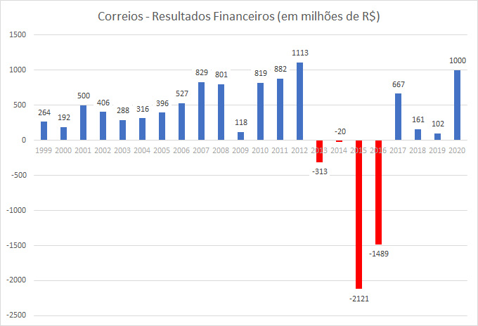 No momento, você está visualizando Contribuinte não paga salários de empresas públicas superavitárias