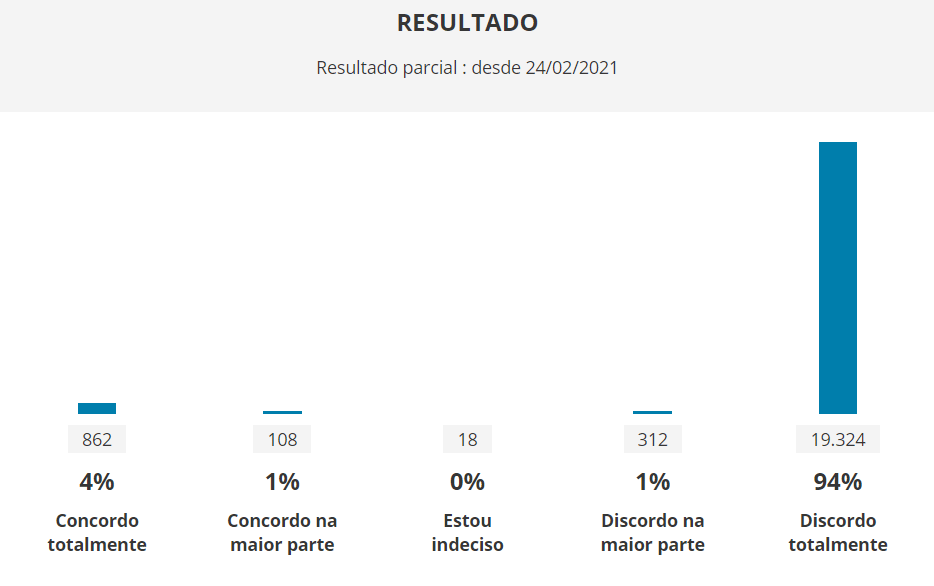 No momento, você está visualizando Câmara dos Deputados cria enquete sobre o PL da privatização