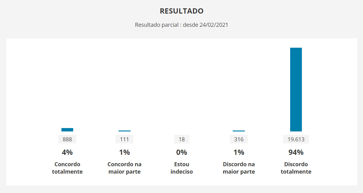 Você está visualizando atualmente Mais de 19 mil votos favoráveis na enquete sobre o PL da privatização