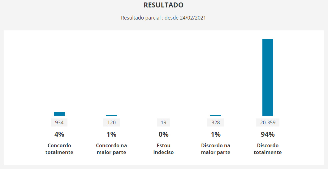 No momento, você está visualizando Enquete sobre o PL 591/2021 – paramos em 20,3 mil apoios
