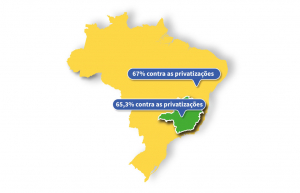 Leia mais sobre o artigo Maioria dos mineiros e dos brasileiros são contra a venda das estatais