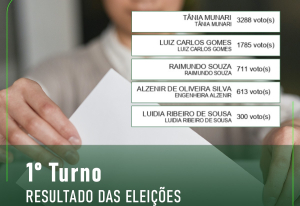 Leia mais sobre o artigo Resultado das Eleições do CA – 1º turno