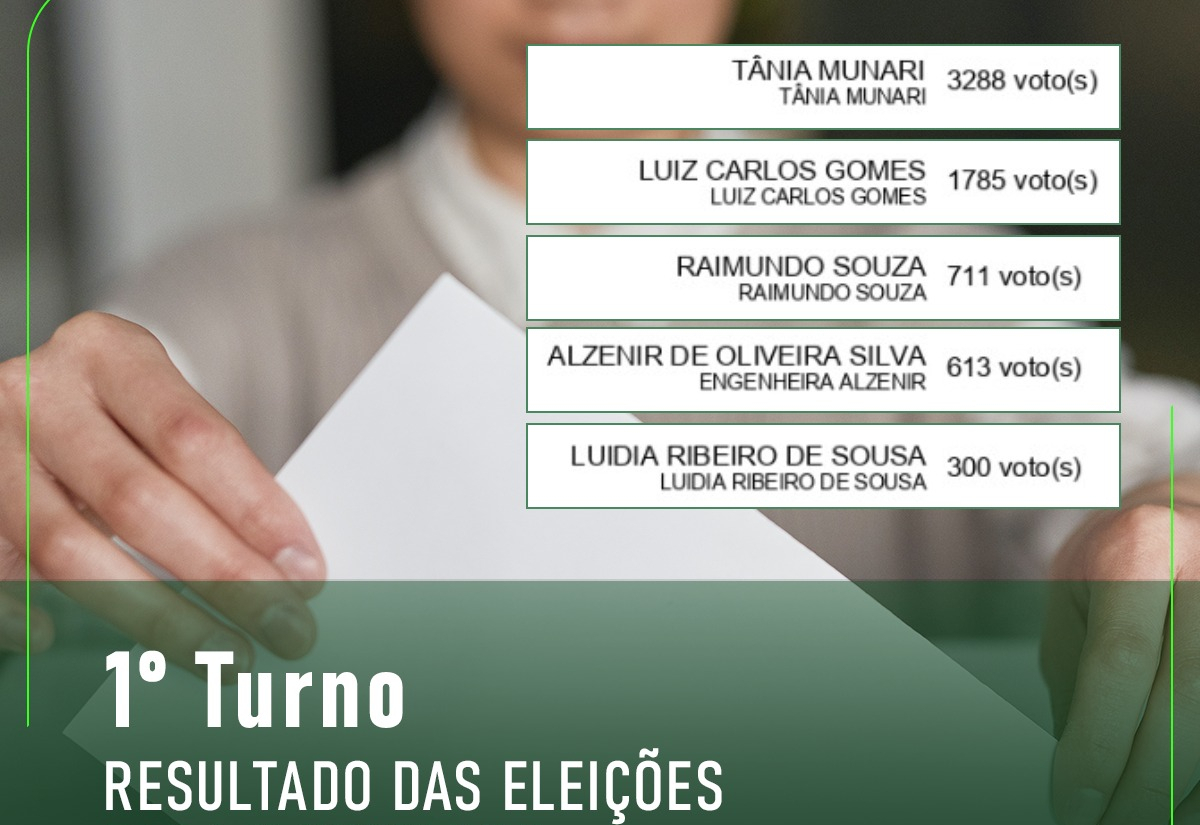No momento, você está visualizando Resultado das Eleições do CA – 1º turno