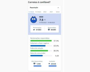 Leia mais sobre o artigo Reputação dos Correios no Reclame Aqui melhor ainda!