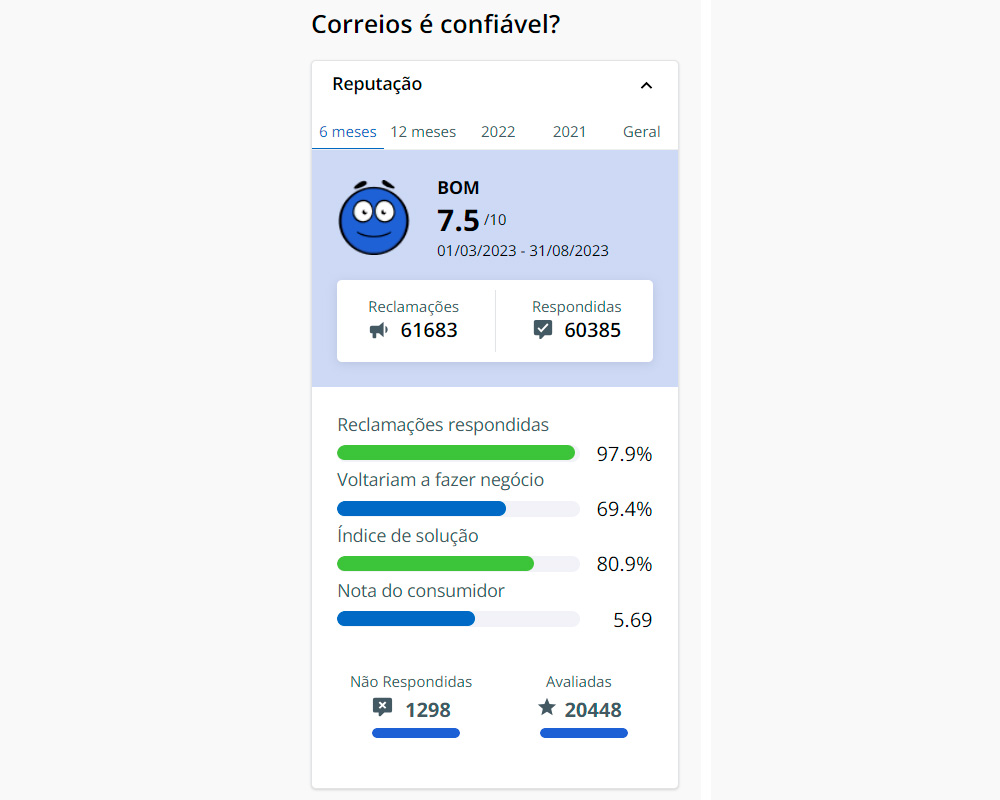 No momento, você está visualizando Reputação dos Correios no Reclame Aqui melhor ainda!