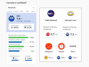 Leia mais sobre o artigo A pontuação dos Correios no Reclame Aqui